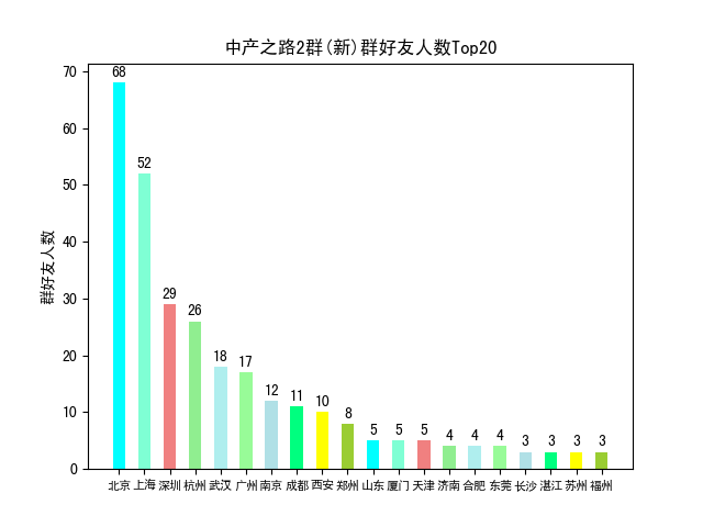 中产之路2群(新)群好友人数Top20