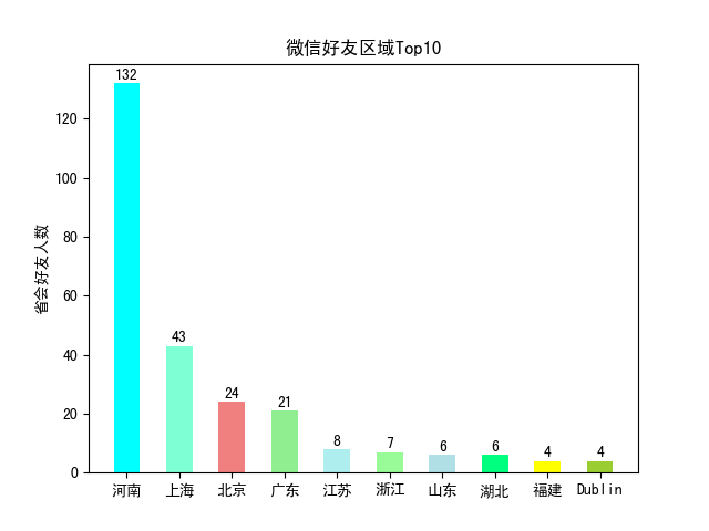 微信好友区域Top10