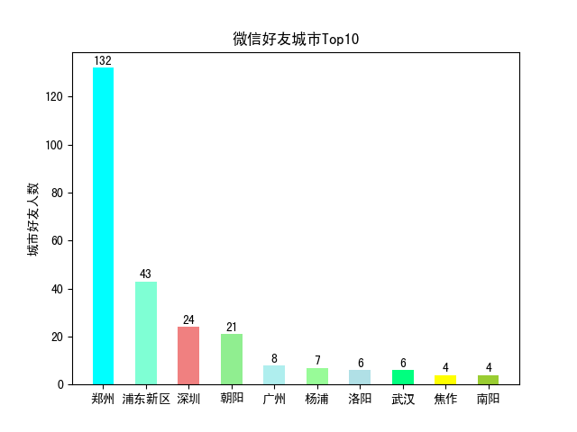 微信好友城市Top10