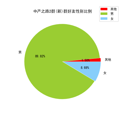 中产之路2群(新)好友性别比例