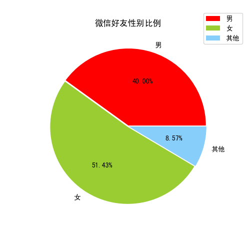 微信好友性别比例